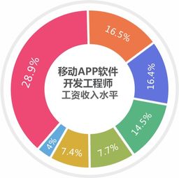 移動(dòng)app軟件開發(fā)工程師