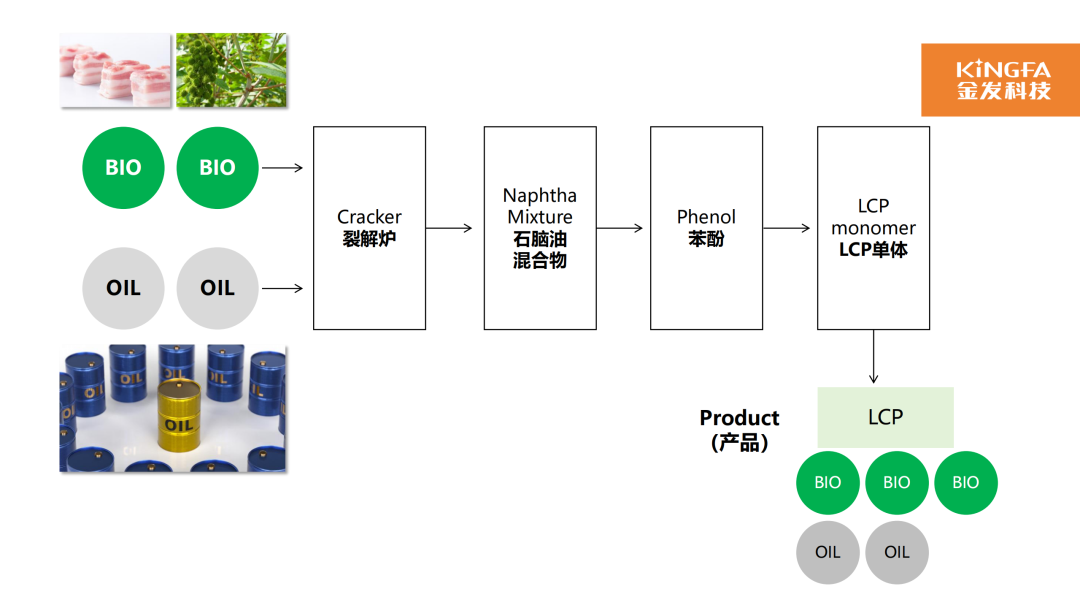 國內(nèi)首家！金發(fā)科技成功推出生物基LCP生物基材料技術(shù)研發(fā)